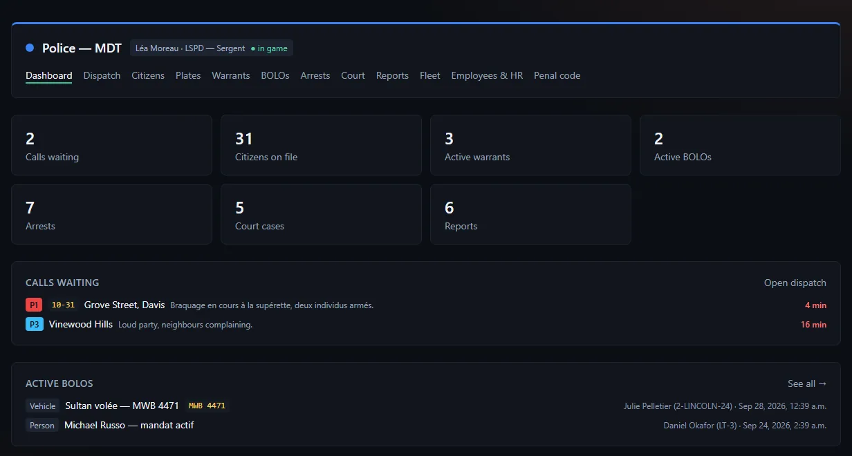 Police MDT dashboard: counters (calls waiting, citizens, active warrants and BOLOs, arrests, court cases, reports), calls waiting and active BOLOs