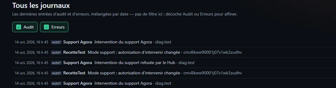The administration log: support mode turned on, permission changed, interventions by "Support Agora" and a refusal by the Hub (screenshot in French)
